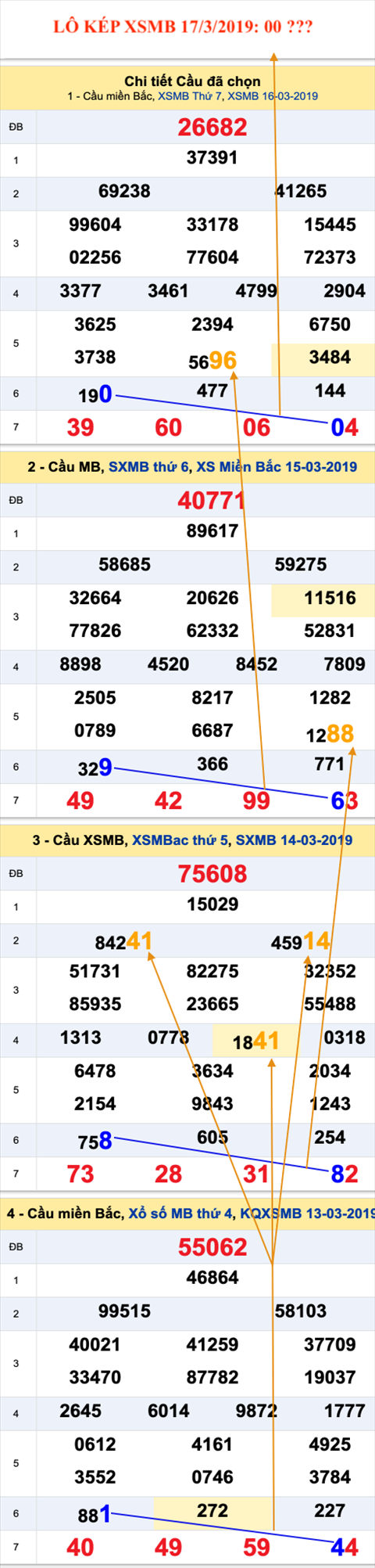 An so kep thu nhat - Lo kep XSMB 17-03-2019